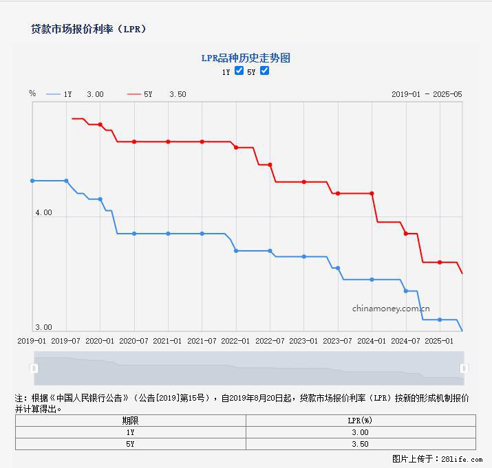 重磅!降息!桂林房贷利率3.0% - 营口生活资讯 - 营口28生活网 yk.28life.com