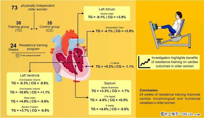 坚持这种运动6个月，心脏有了显著变化！不是跑步，也不是走路 - 营口生活资讯 - 营口28生活网 yk.28life.com